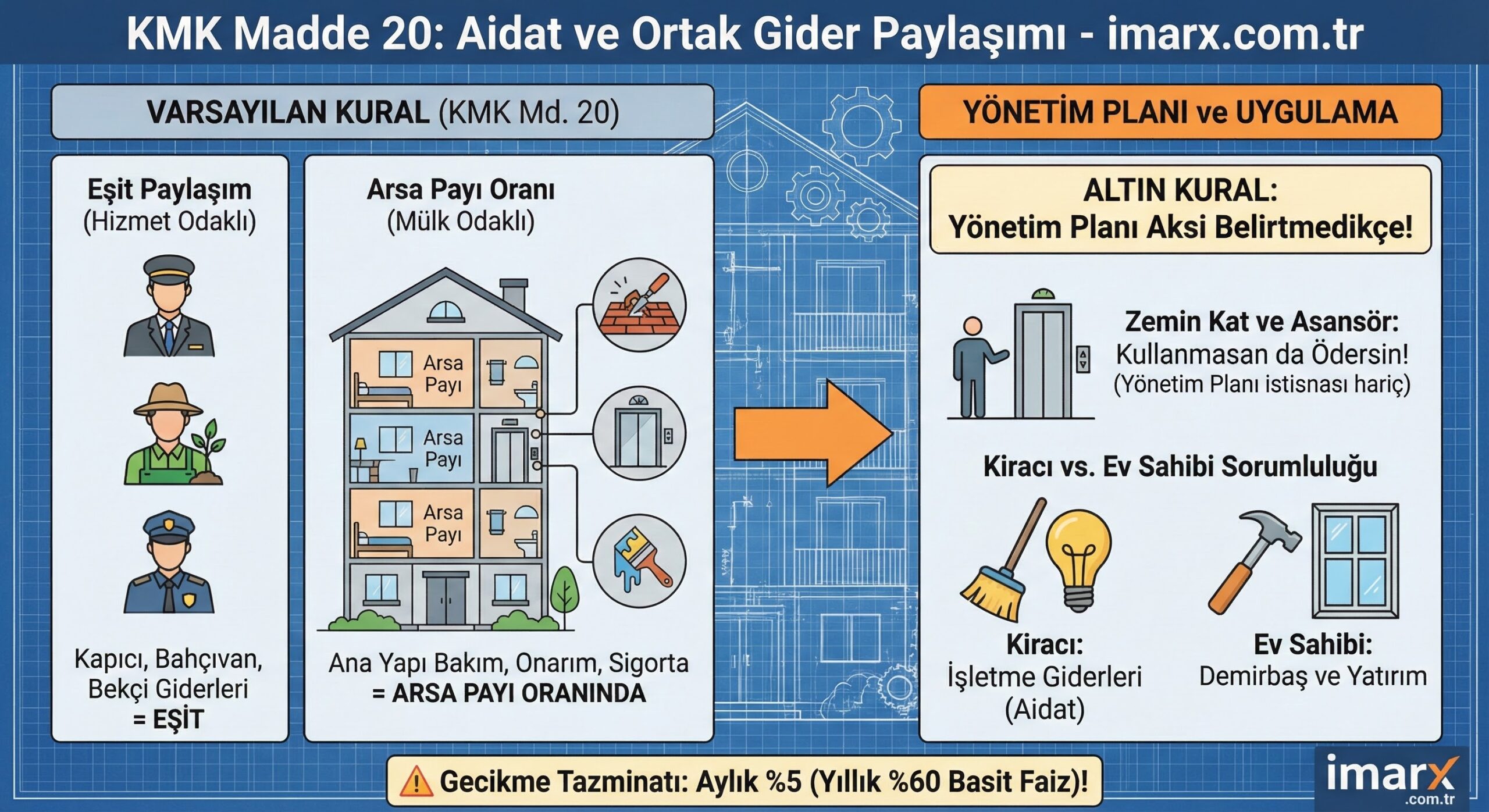 Ortak Gider Paylaşımı